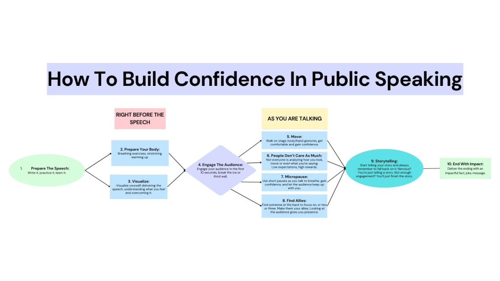 how to build confidence in public speaking