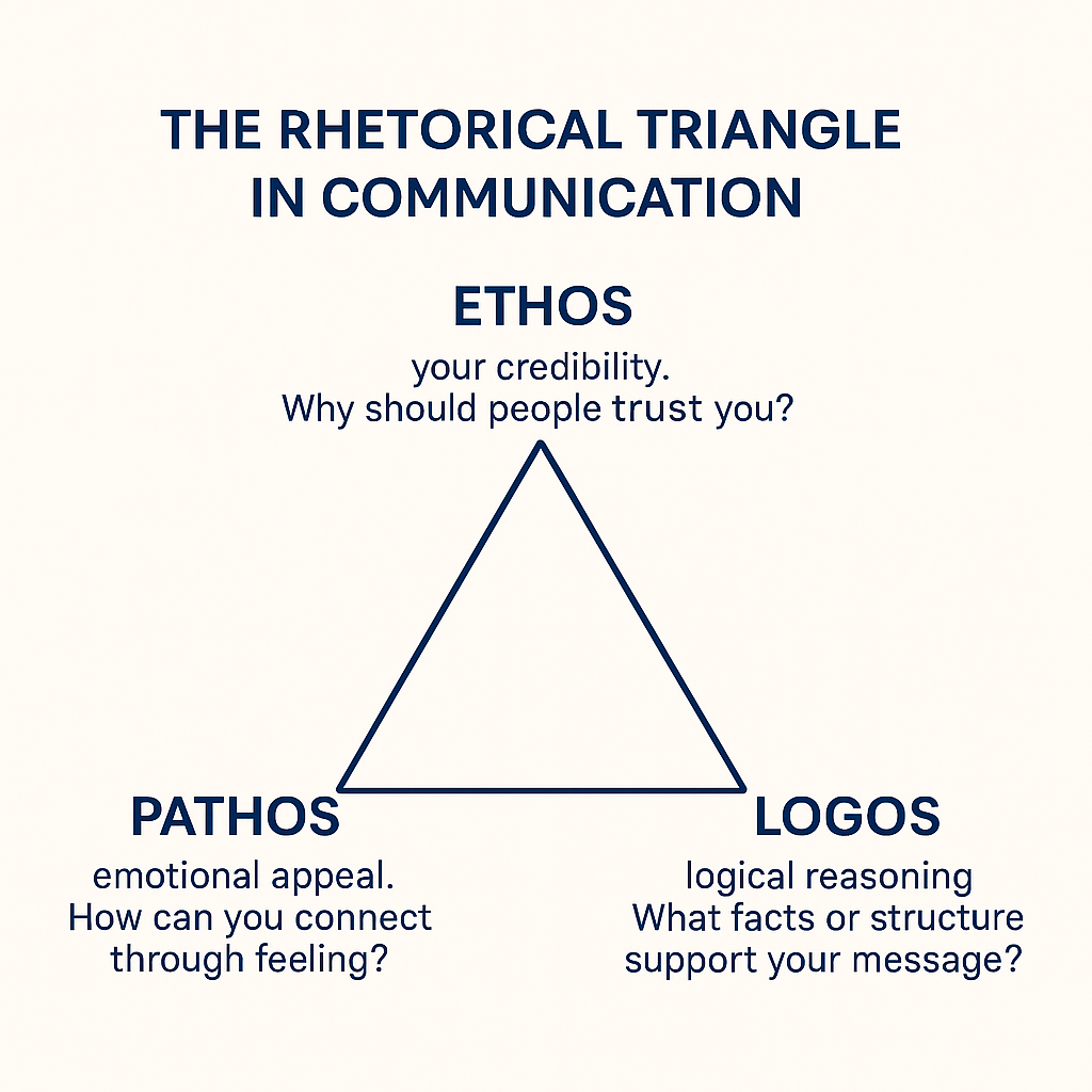 the rhetorical triangle of communication