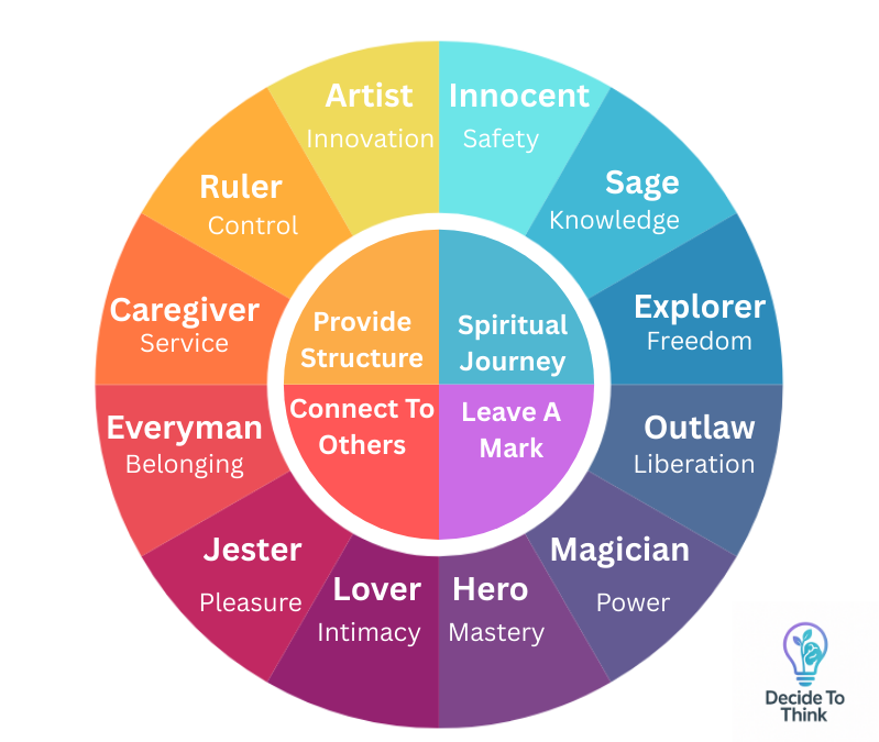 What Are The 12 Brand Archetypes? And How To Use Them In Personal Branding And Communication